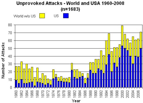 Source - The International Shark Attack File