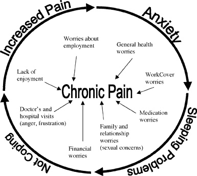Chronic Neuropathic Pain
